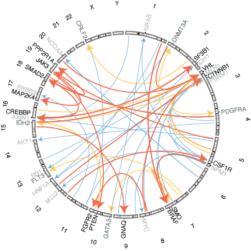 Inherited genome interactions
